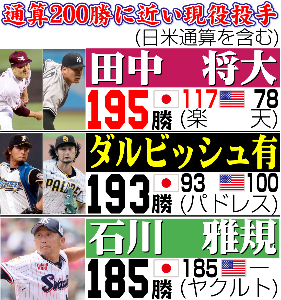 【イラスト】通算200勝に近い現役投手（日米通算を含む）