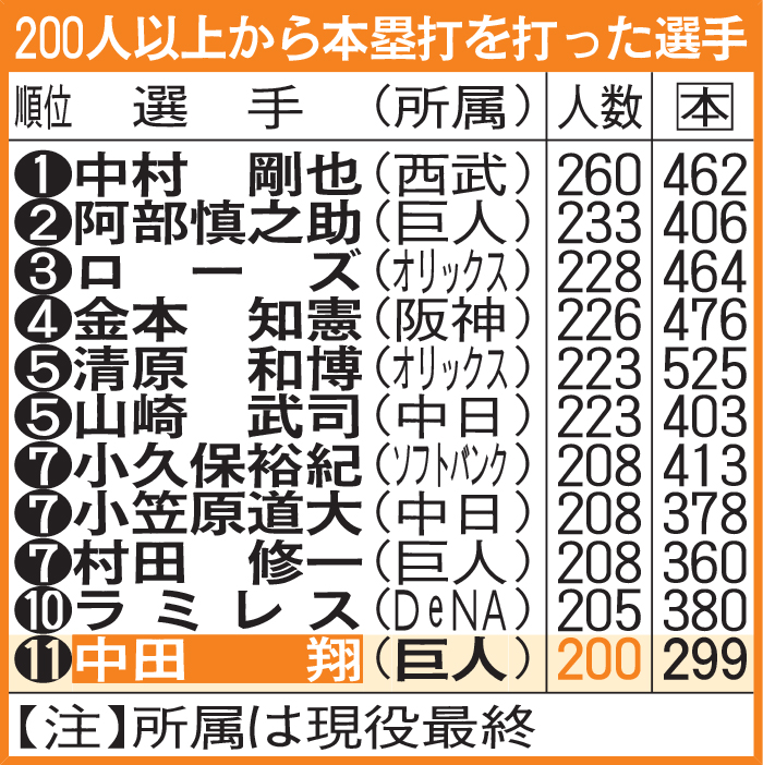 200人以上から本塁打を打った選手