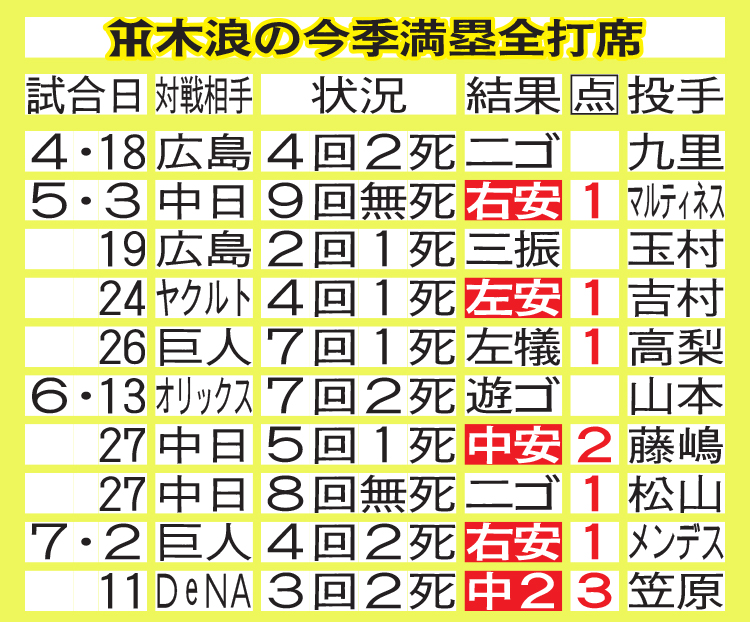 阪神木浪の今季満塁全打席