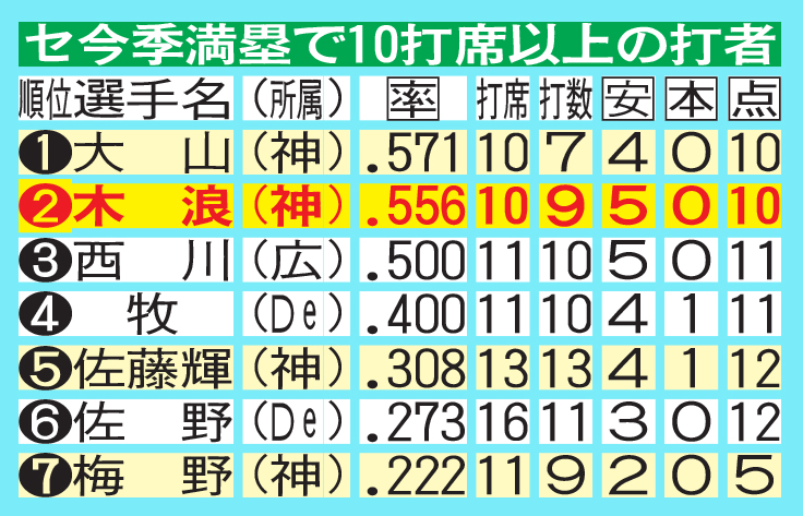 セ今季満塁で10打席以上の打者