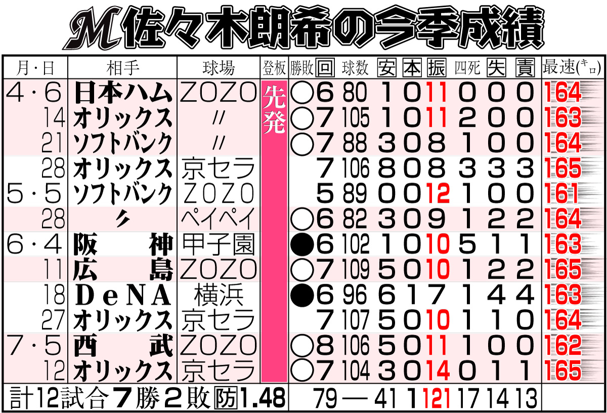 【イラスト】ロッテ佐々木朗希の今季成績一覧表