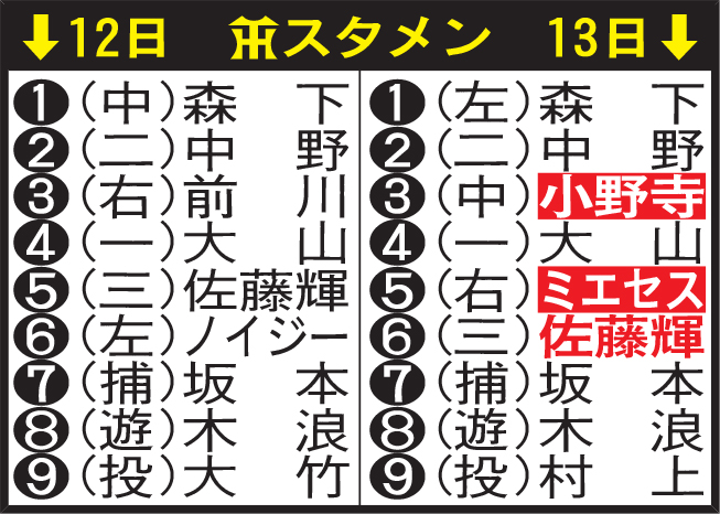 阪神スタメン