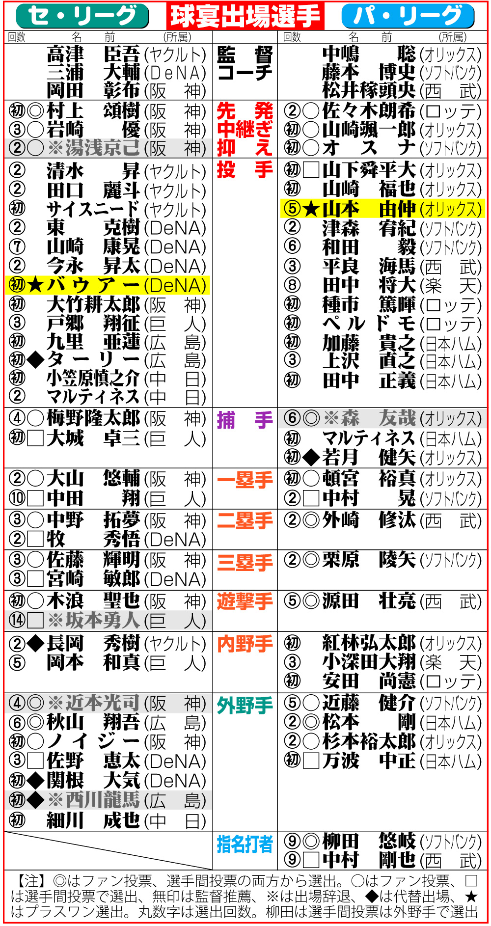【イラスト】球宴出場選手一覧。プラスワン投票はDeNAバウアー投手とオリックス山本由伸投手