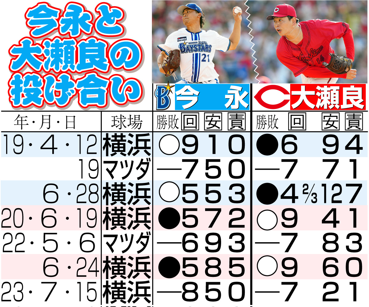 【イラスト】今永と大瀬良の投げ合い