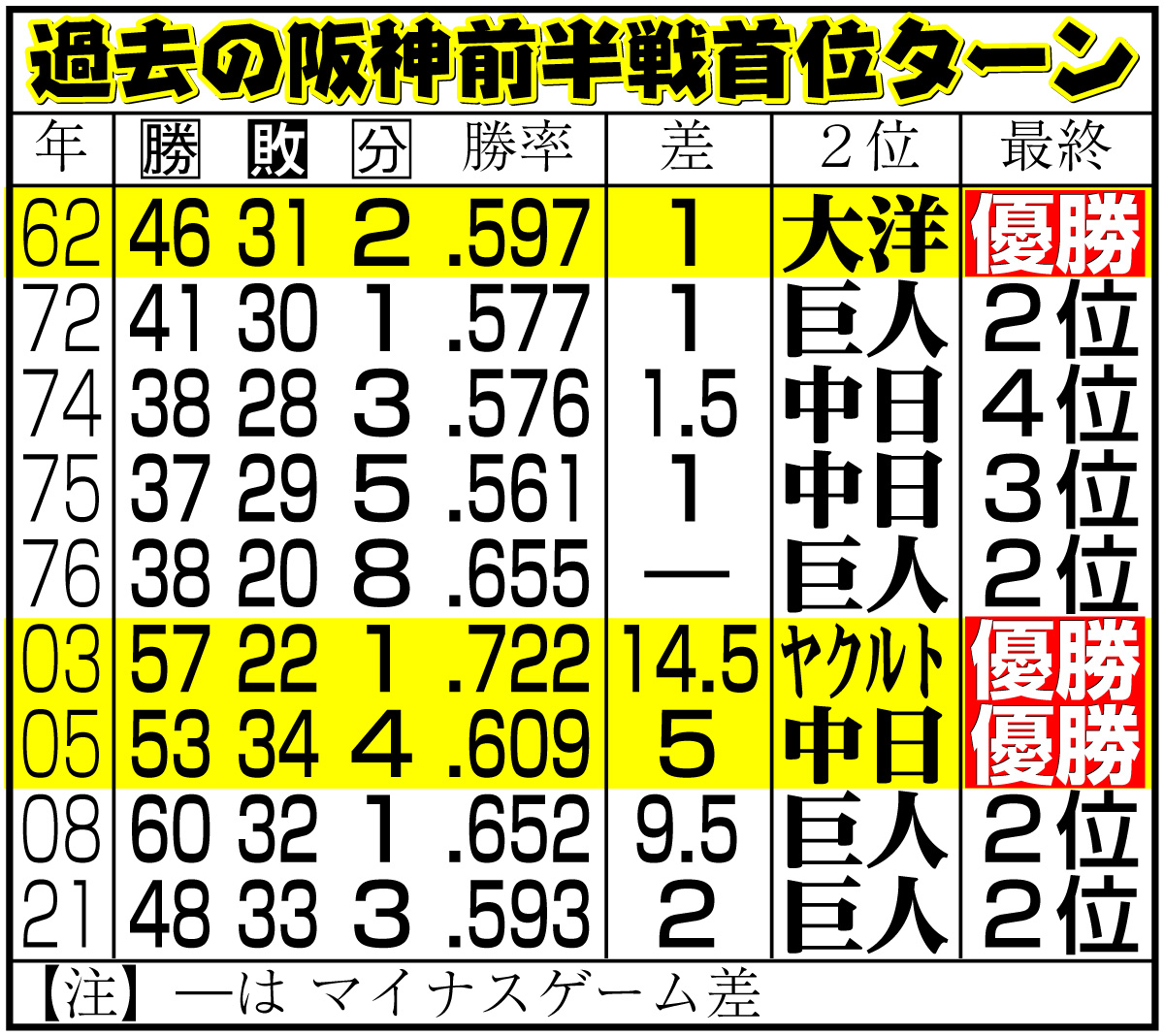 【イラスト】過去の阪神前半首位ターン