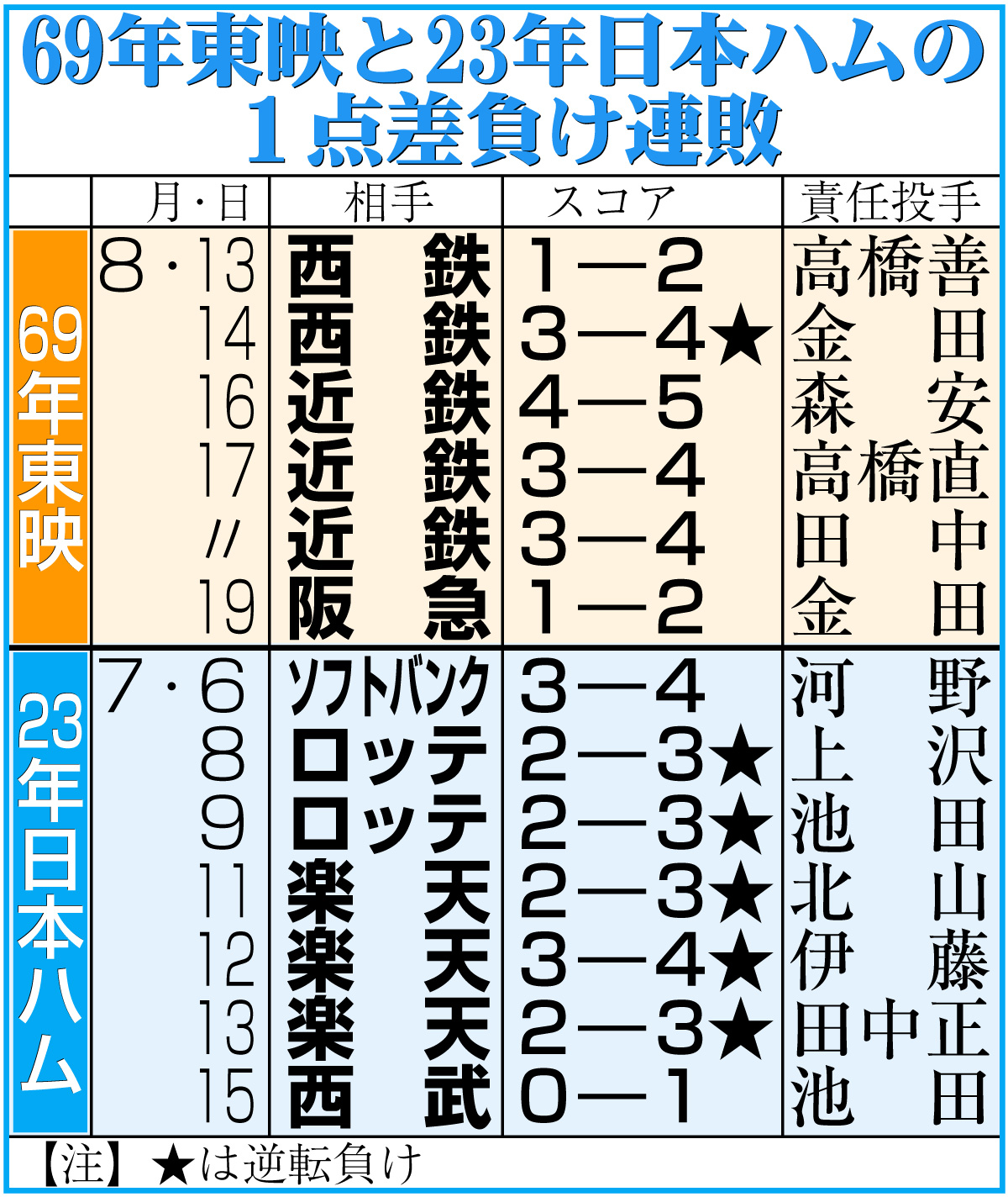 【イラスト】69年東映と23年日本ハムの１点差負け連敗