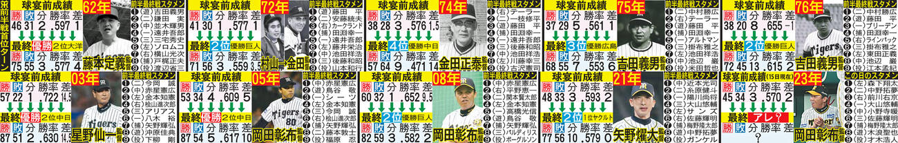 阪神前半戦首位ターン