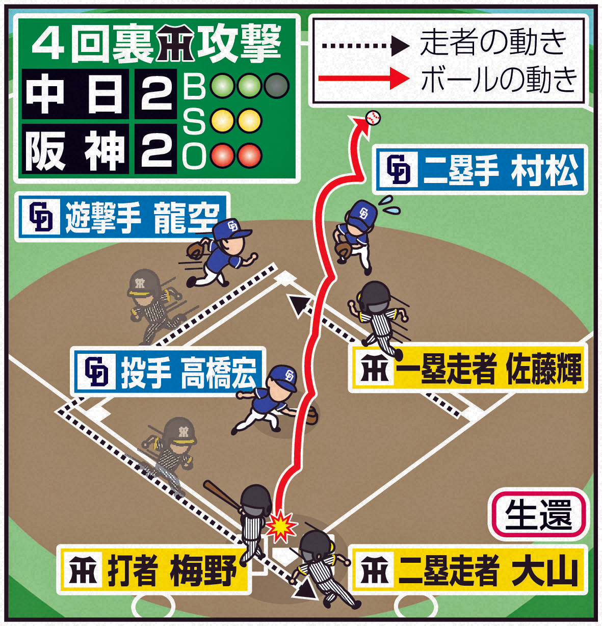 4回裏阪神2死一、二塁、打者梅野の打撃結果
