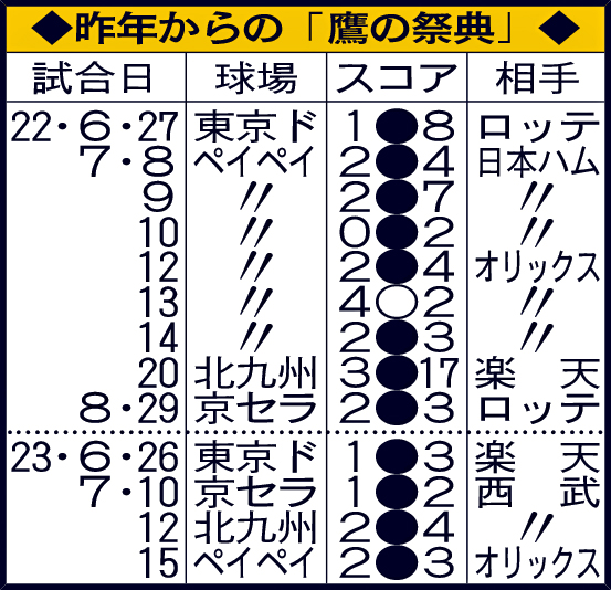 昨年からの「鷹の祭典」