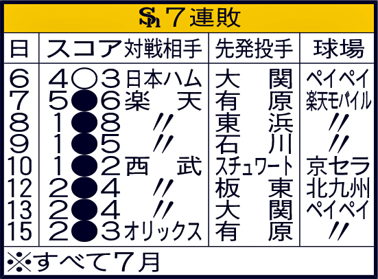 ソフトバンク7連敗