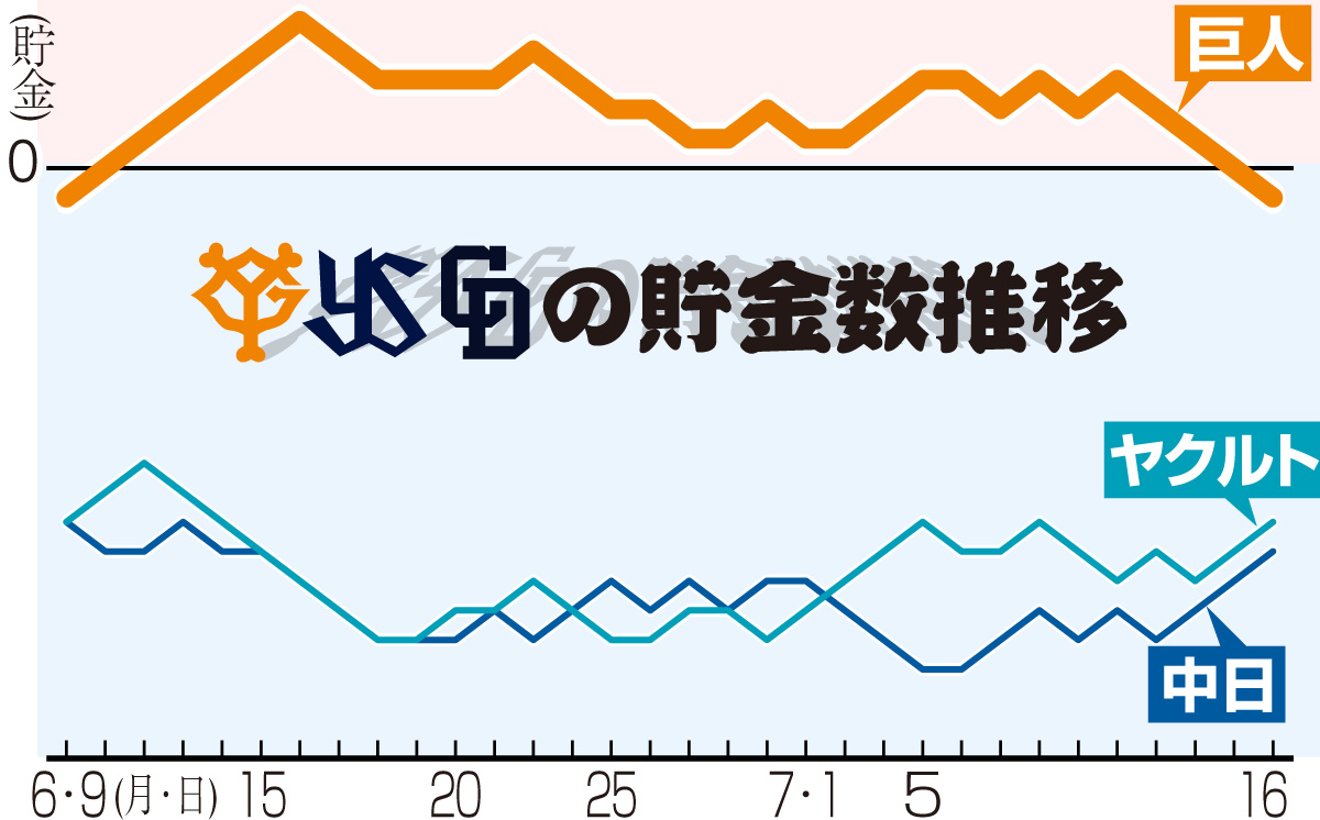 【イラスト】巨人、ヤクルト、中日の貯金数推移