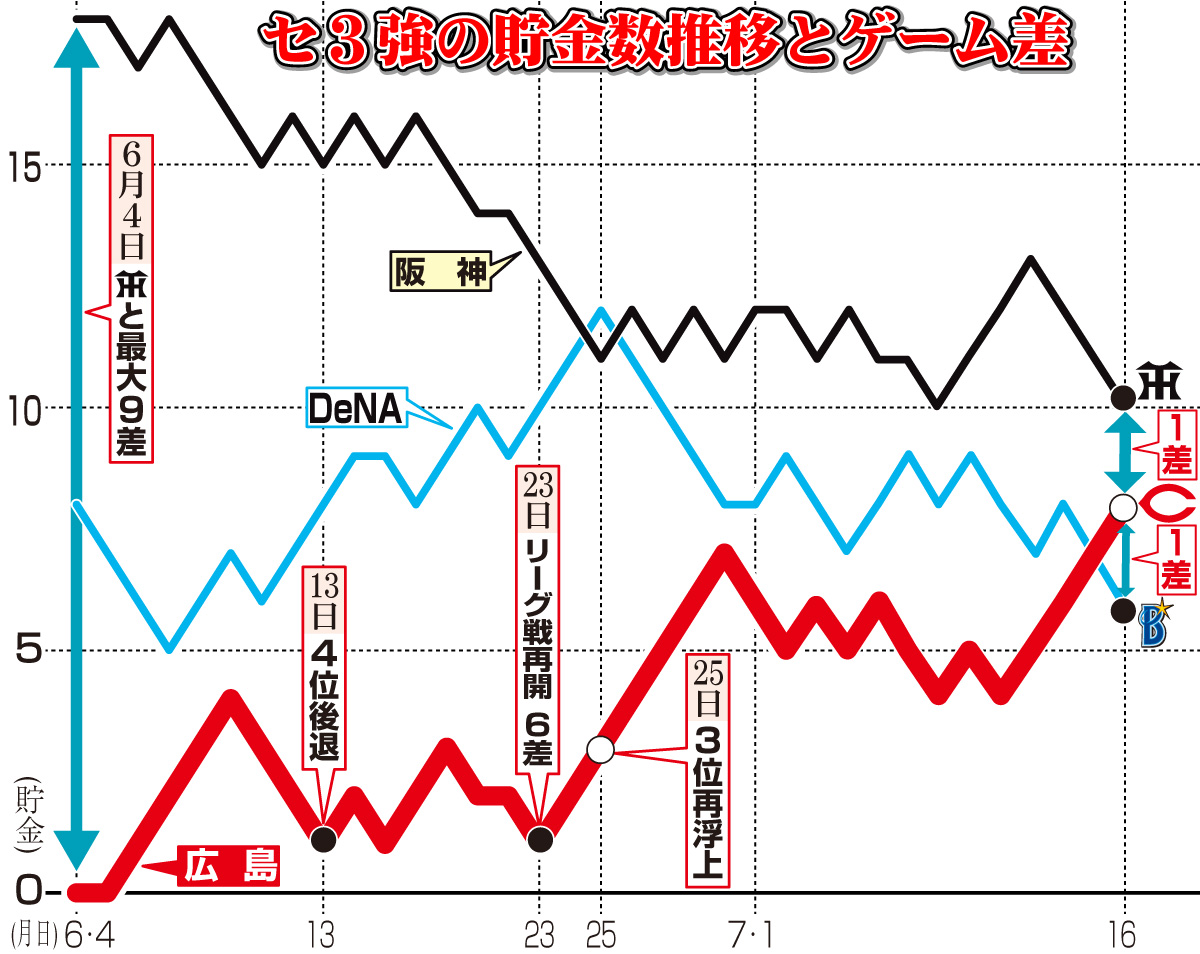 【イラスト】セリーグ3強_貯金推移（７月16日現在）