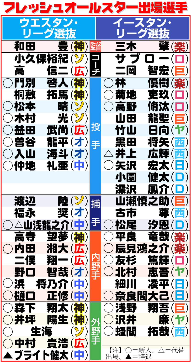 【イラスト】フレッシュオールスター出場選手