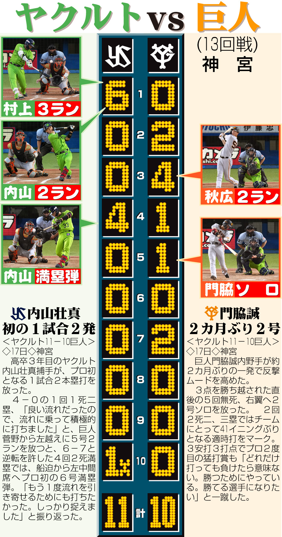 【イラスト】ヤクルト対巨人13回戦のスコア
