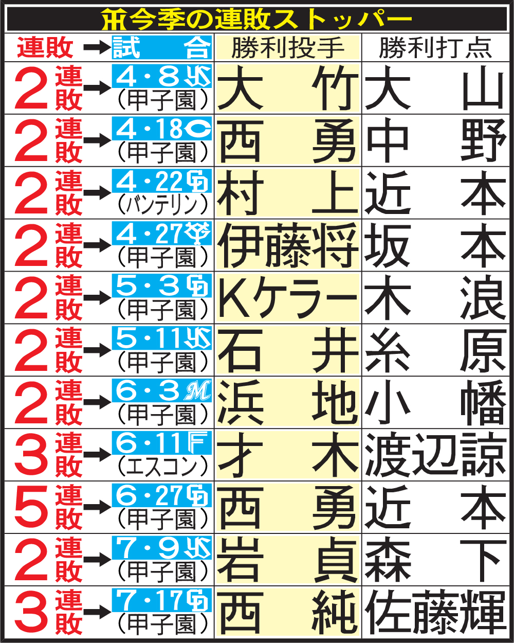 阪神今季の連敗ストッパー