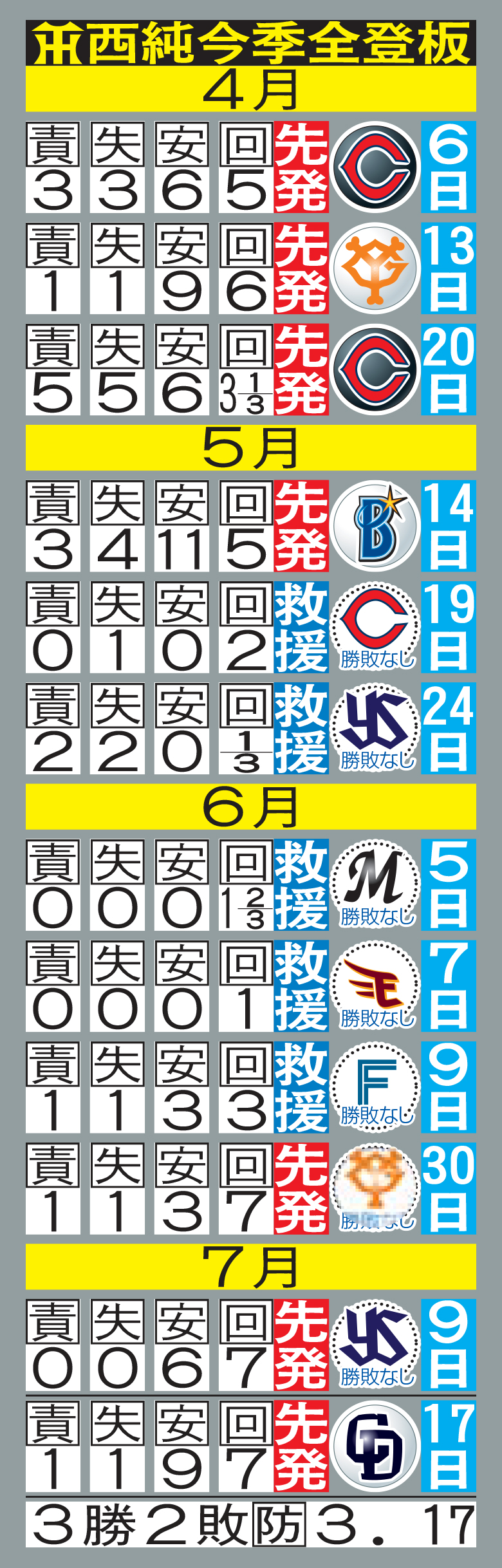 阪神西純矢今季全登板