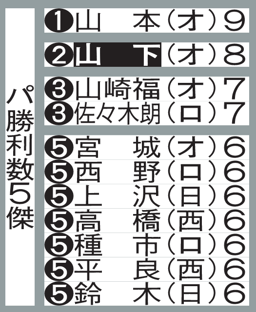 パ勝利数5傑