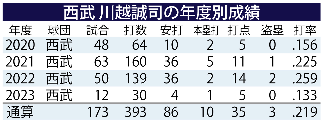 【イラスト】西武川越誠司の年度別成績