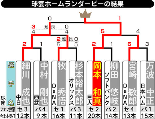球宴ホームランダービーの結果