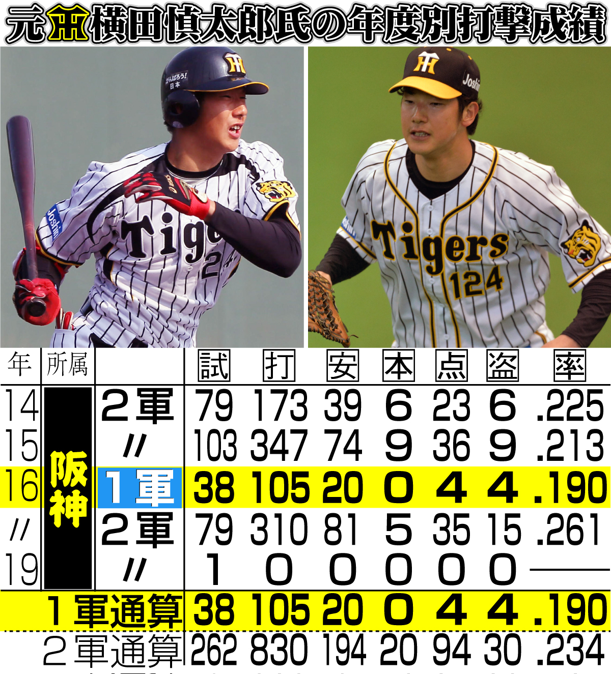 【イラスト】元阪神横田慎太郎氏の年度別打撃成績