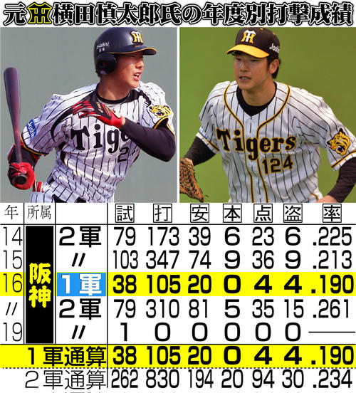 阪神】横田慎太郎さん死去28歳「本当に神様がいてくれた」最後の試合で