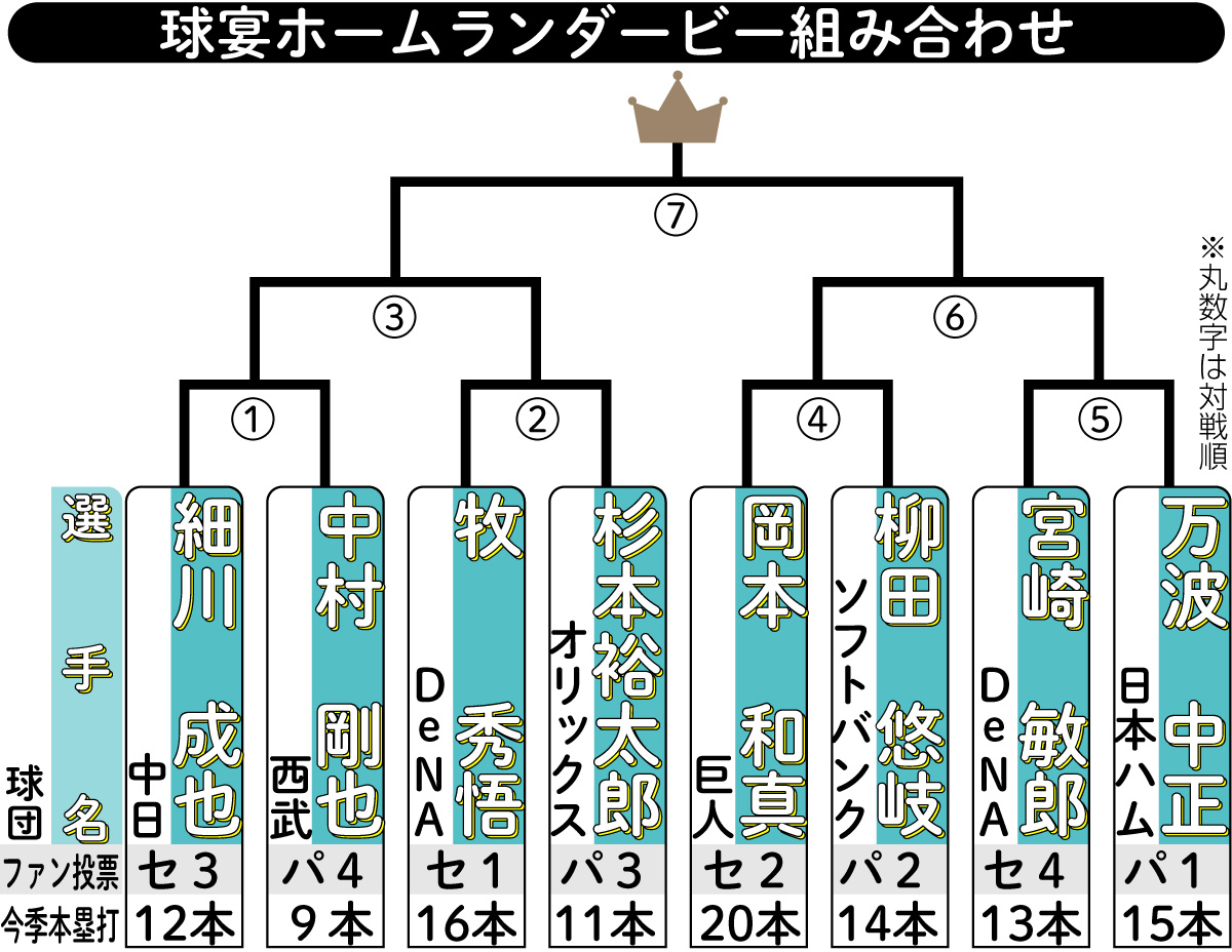 【イラスト】オールスターホームランダービー組み合わせ