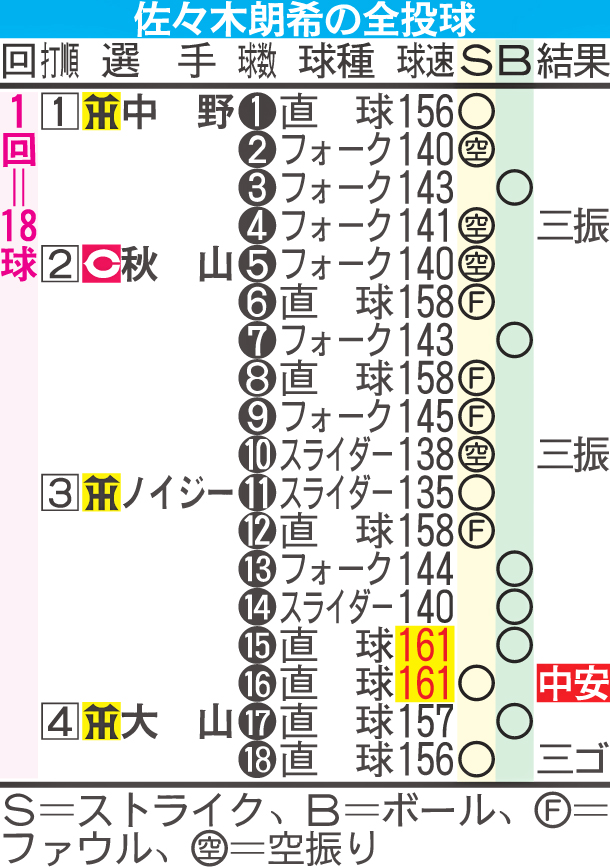 佐々木朗希の全投球