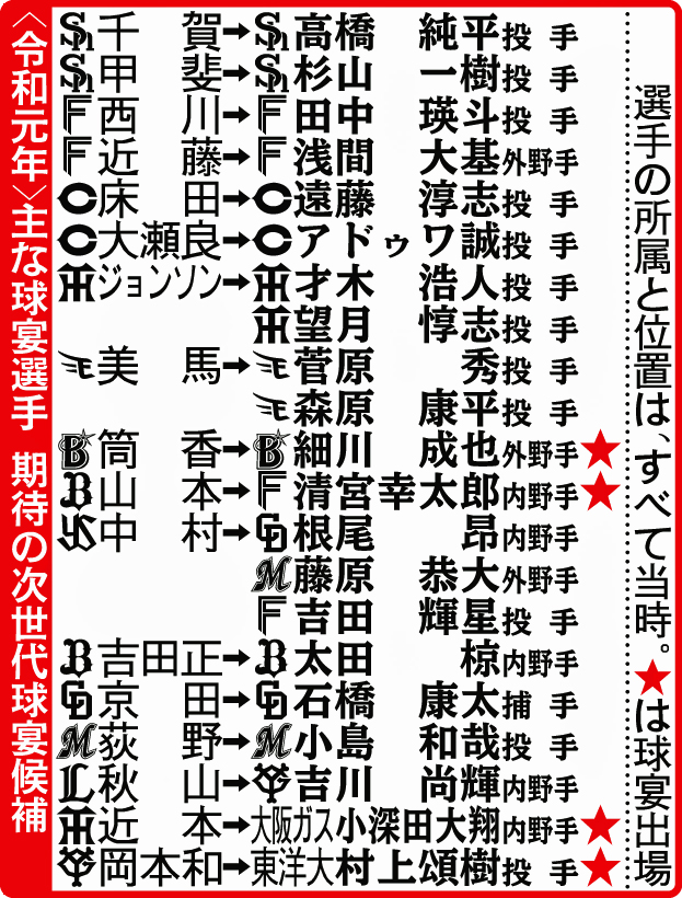 令和元年主な球宴選手　期待の次世代球宴候補