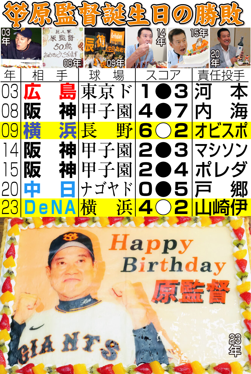 【イラスト】巨人原監督誕生日の勝敗