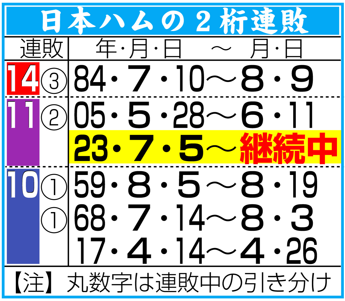 【イラスト】日本ハムの２桁連敗