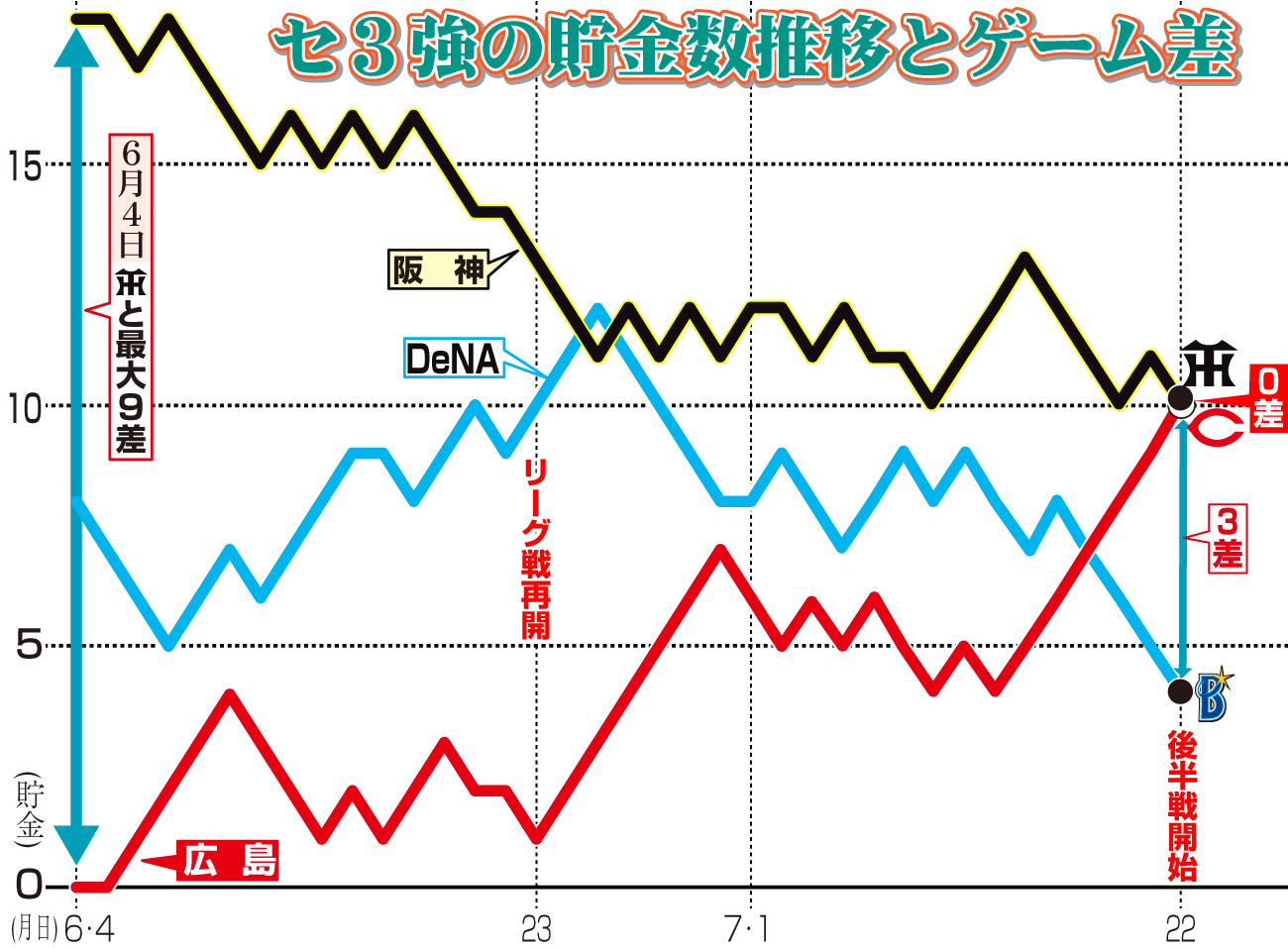 【イラスト】セ３強の貯金推移とゲーム差グラフ（７月22日）