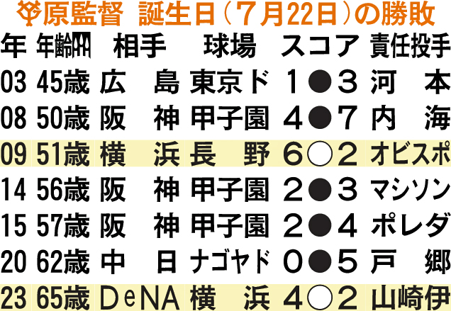 巨人原監督の誕生日（7月22日）の勝敗