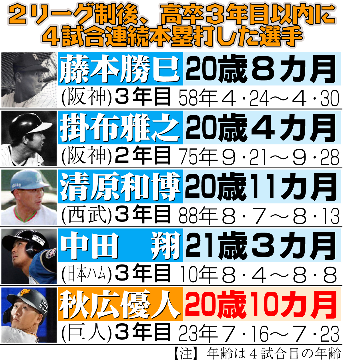 【イラスト】２リーグ制後、高卒３年目以内に４試合連続本塁打した選手