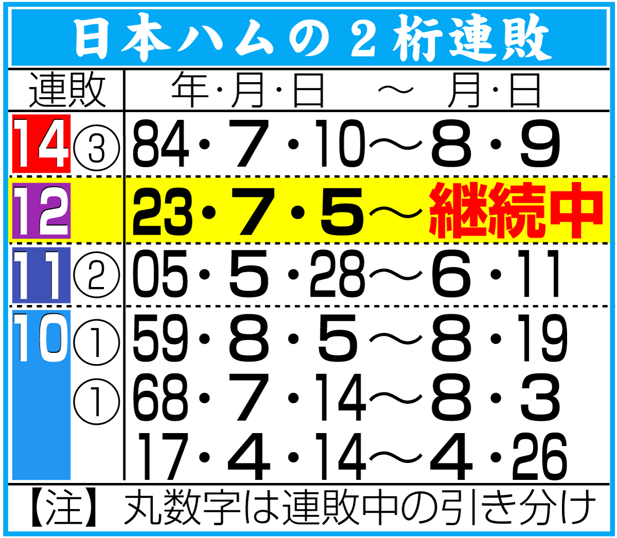 【イラスト】日本ハムの２桁連敗（12連敗）