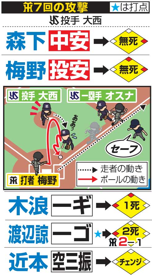 阪神7回の攻撃