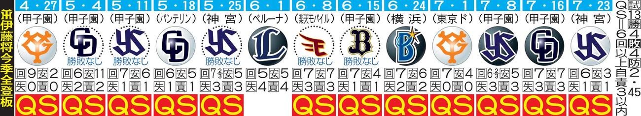 阪神伊藤将の今季全登板