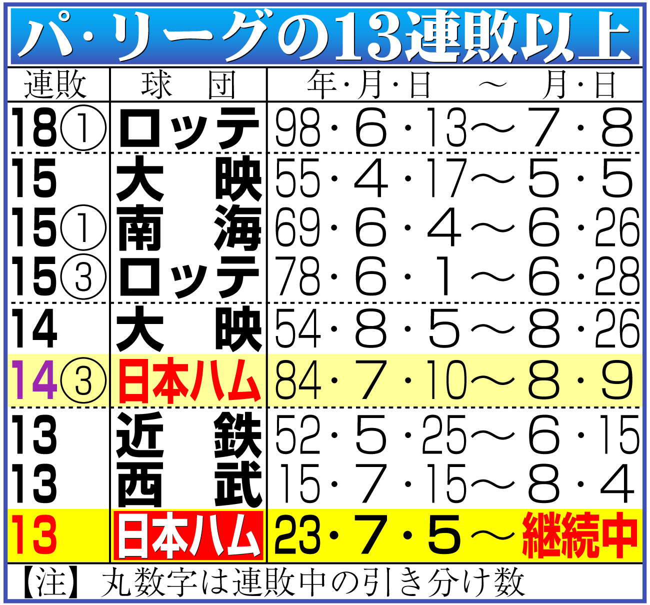 【イラスト】パ・リーグの13連敗以上