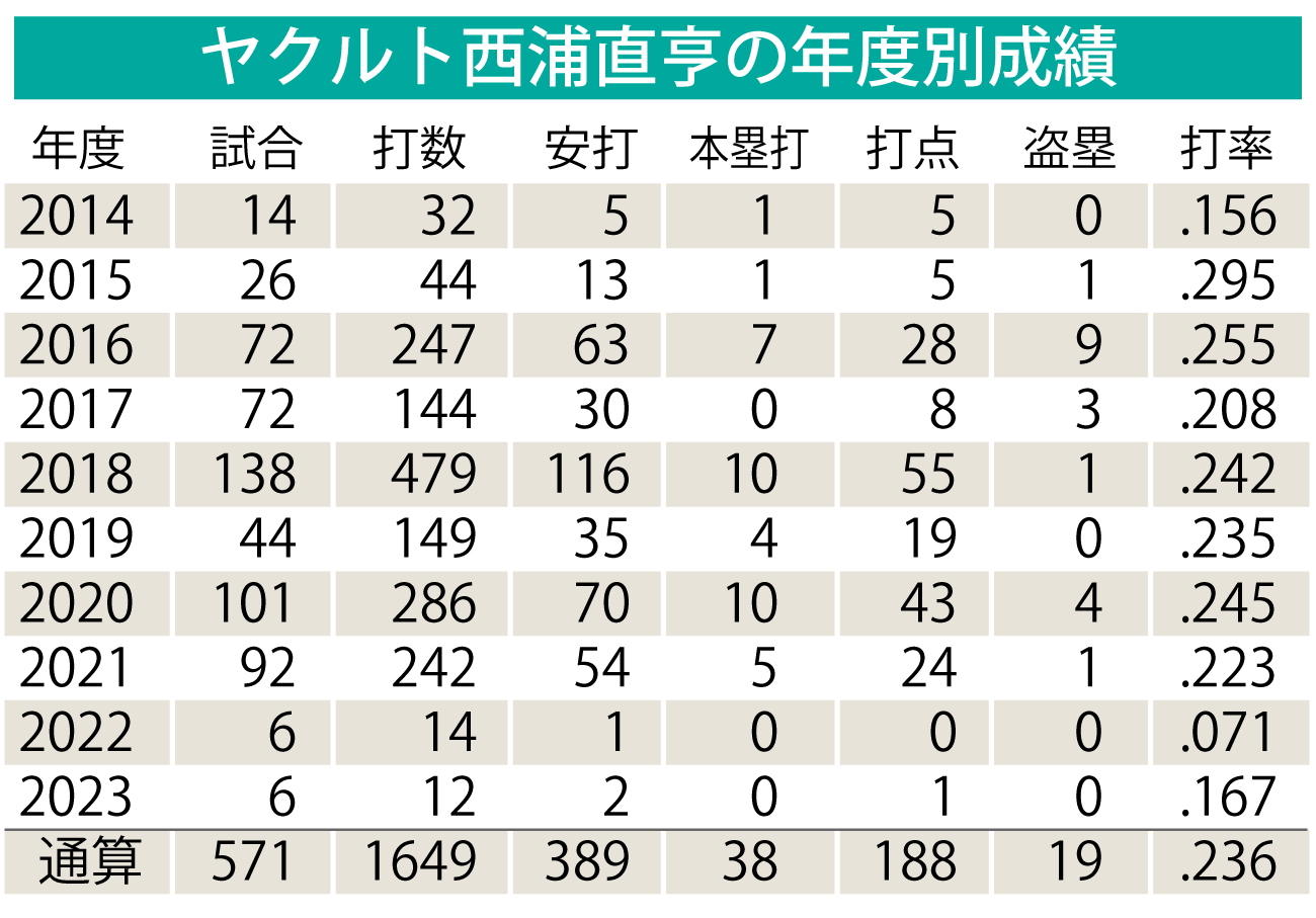 【イラスト】ヤクルト西浦直亨の年度別成績