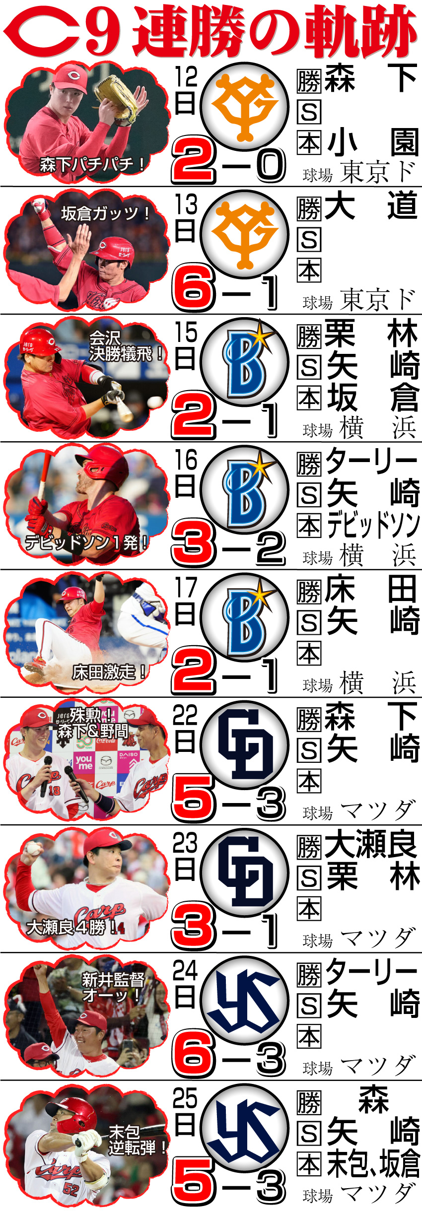 【イラスト】広島９連勝の軌跡