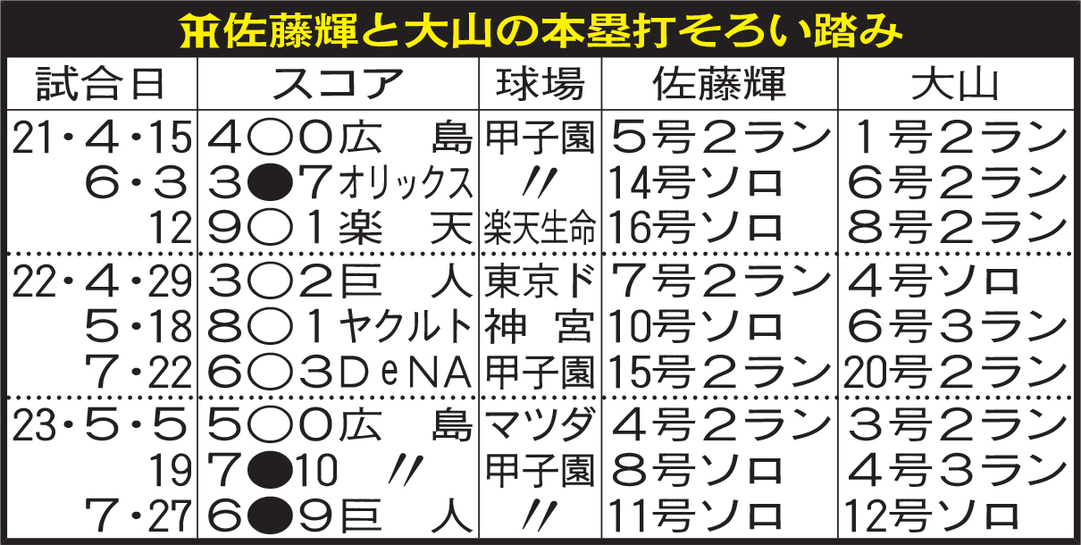 佐藤輝と大山の本塁打そろい踏み