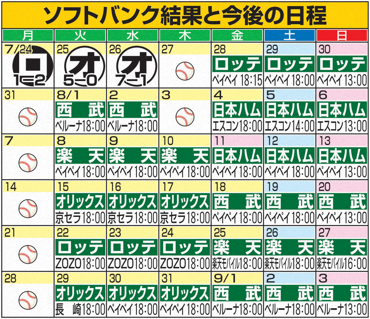 ソフトバンク　結果と今後の日程