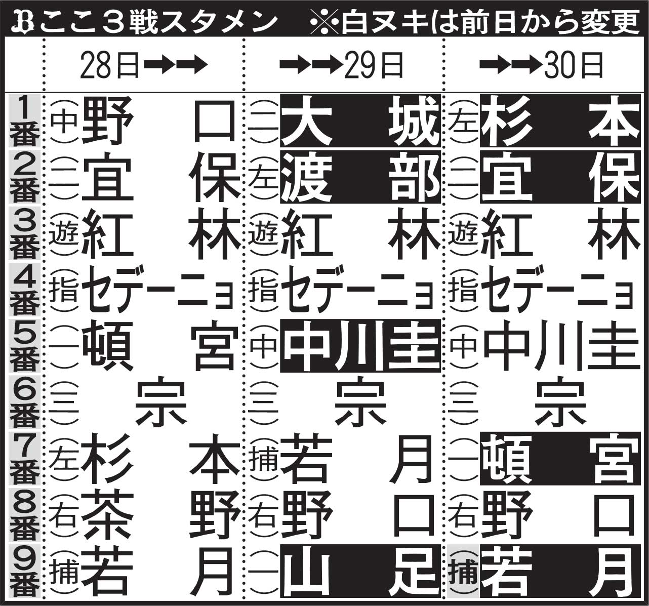 オリックスのここ3戦スタメン