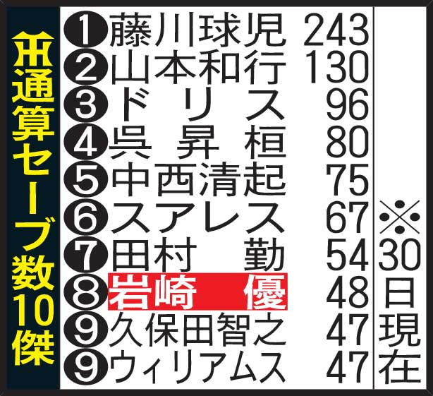 阪神通算セーブ数10傑