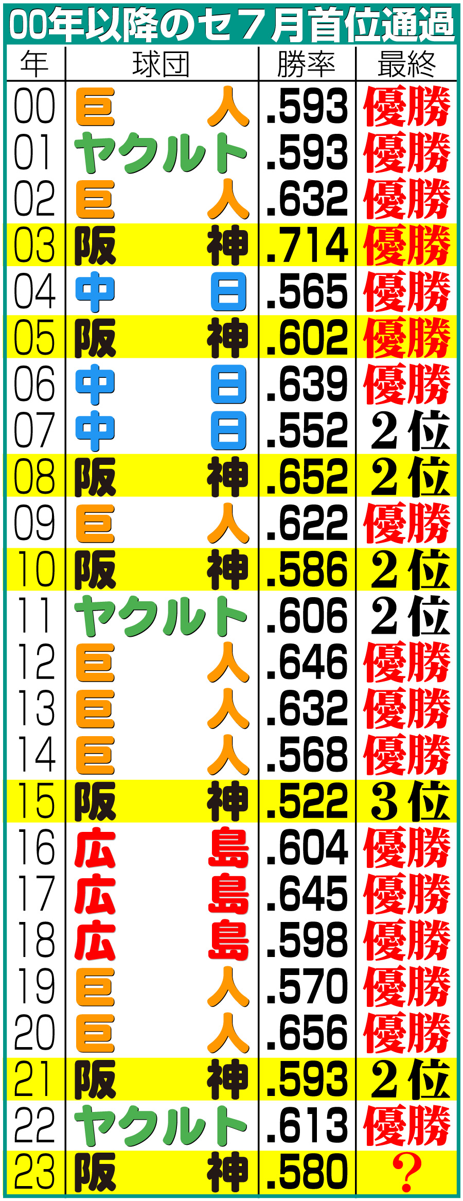 【イラスト】00年以降のセ７月首位通過