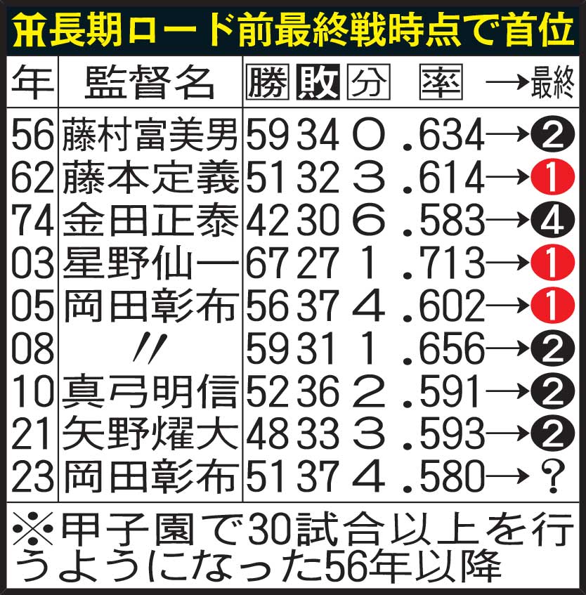 阪神長期ロード前最終戦時点で首位