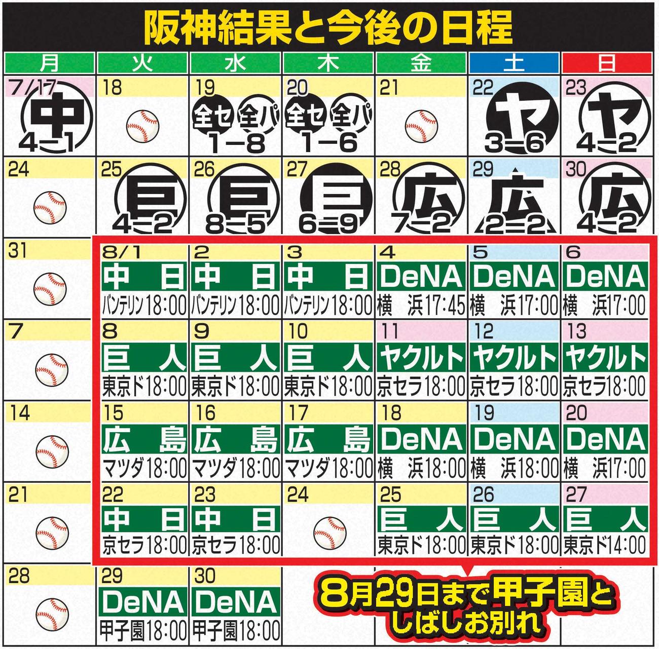 阪神結果と今後の日程