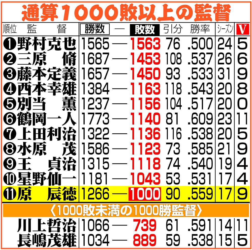 【イラスト】通算1000敗以上の監督一覧表
