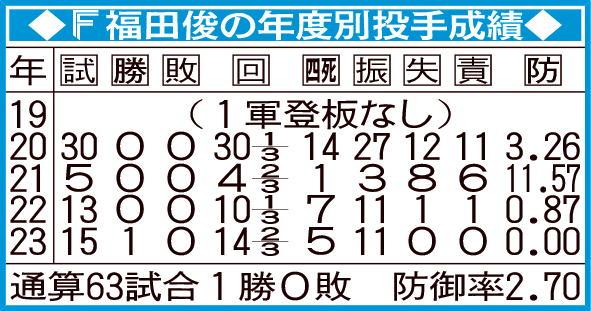 日本ハム福田俊の年度別投手成績