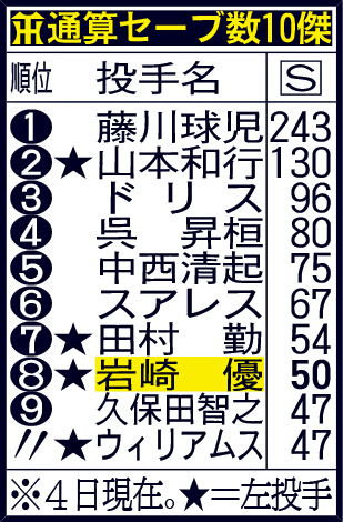 阪神通算セーブ数10傑