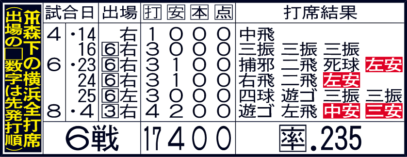 阪神森下の横浜全打席